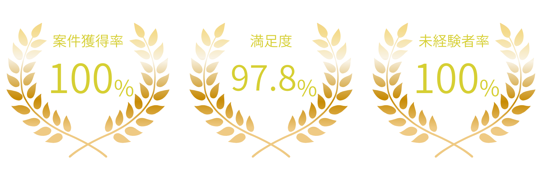 就職率98.3%、取引先企業数4,000社、累計受講者数5,738名の実績